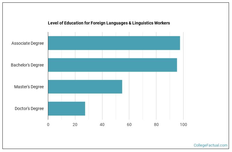 2023 Foreign Languages & Linguistics Degree Guide