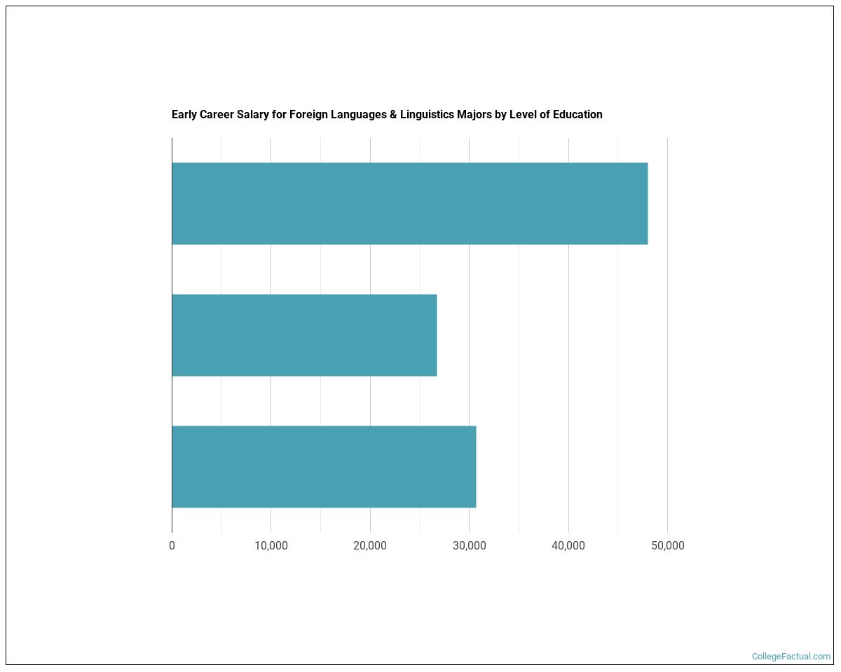 2023 Foreign Languages & Linguistics Degree Guide