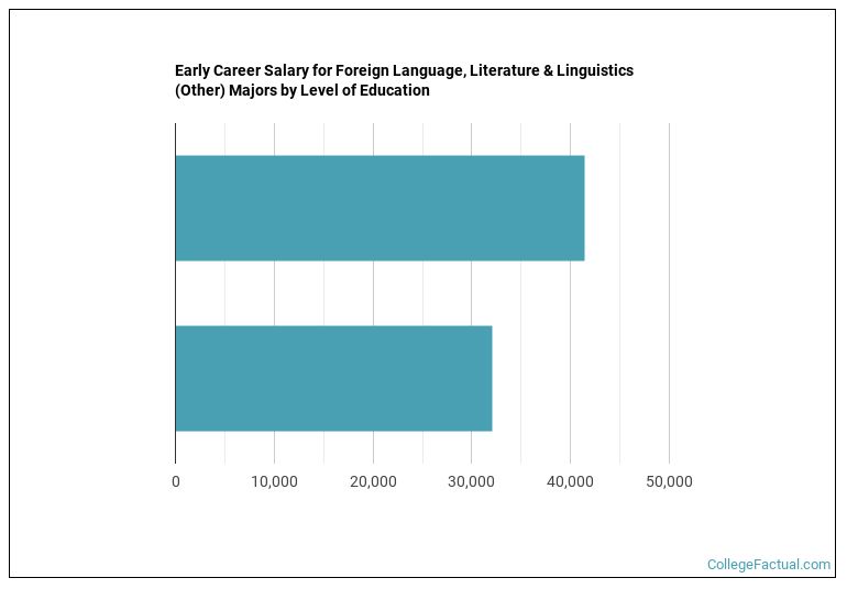 2023 Other Foreign Language & Literature Degree Guide