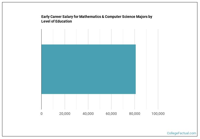 2023 Mathematics & Computer Science Degree Guide