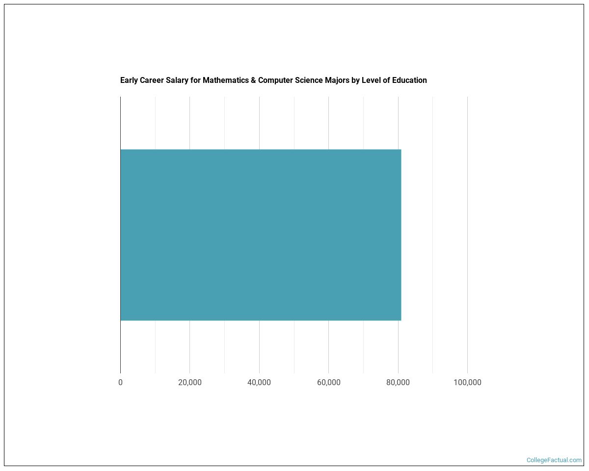 2021 Mathematics & Computer Science Degree Guide College