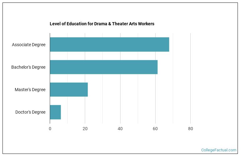2023 Drama & Theater Arts Degree Guide Find Your Future Faster