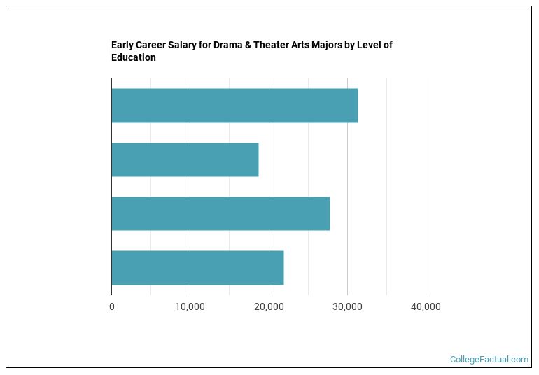 2023 Drama & Theater Arts Degree Guide Find Your Future Faster