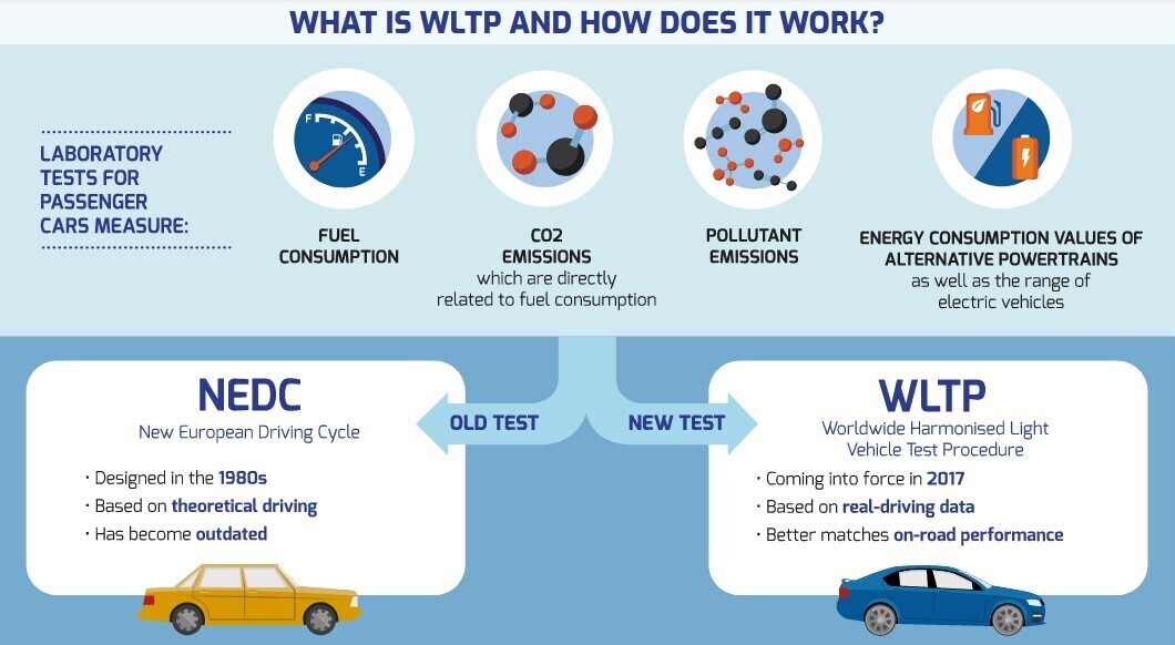 ทำความรู้จักการมาตรฐานระยะทางของรถไฟฟ้าจาก EPA, NEDC และ WLTP (อัพเดท