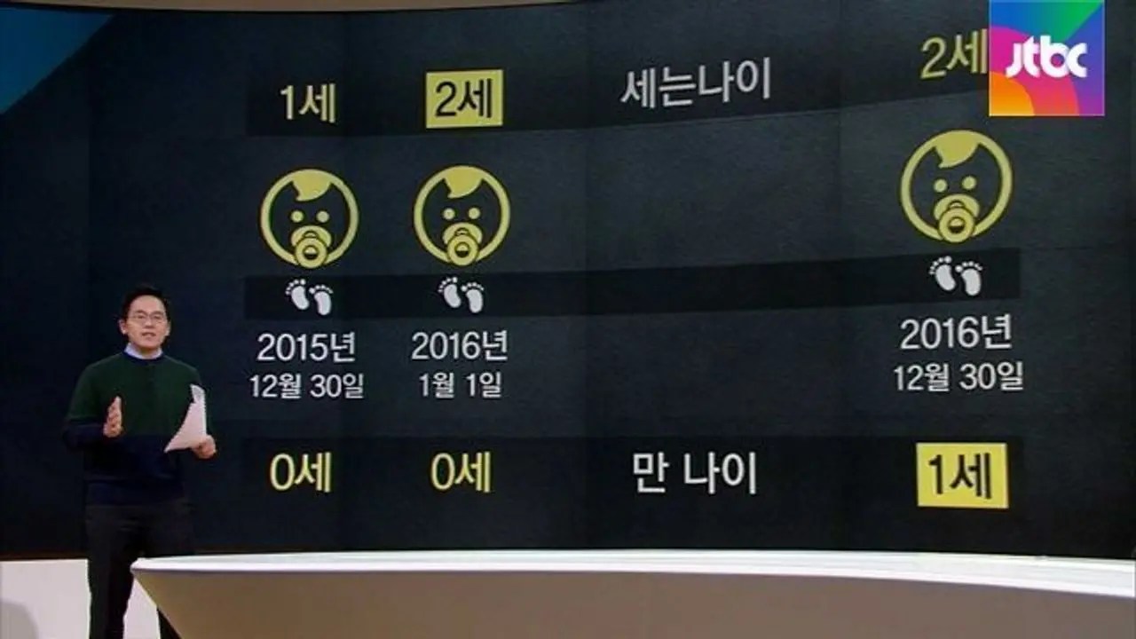 Creatrip How to Calculate Your Korean Age