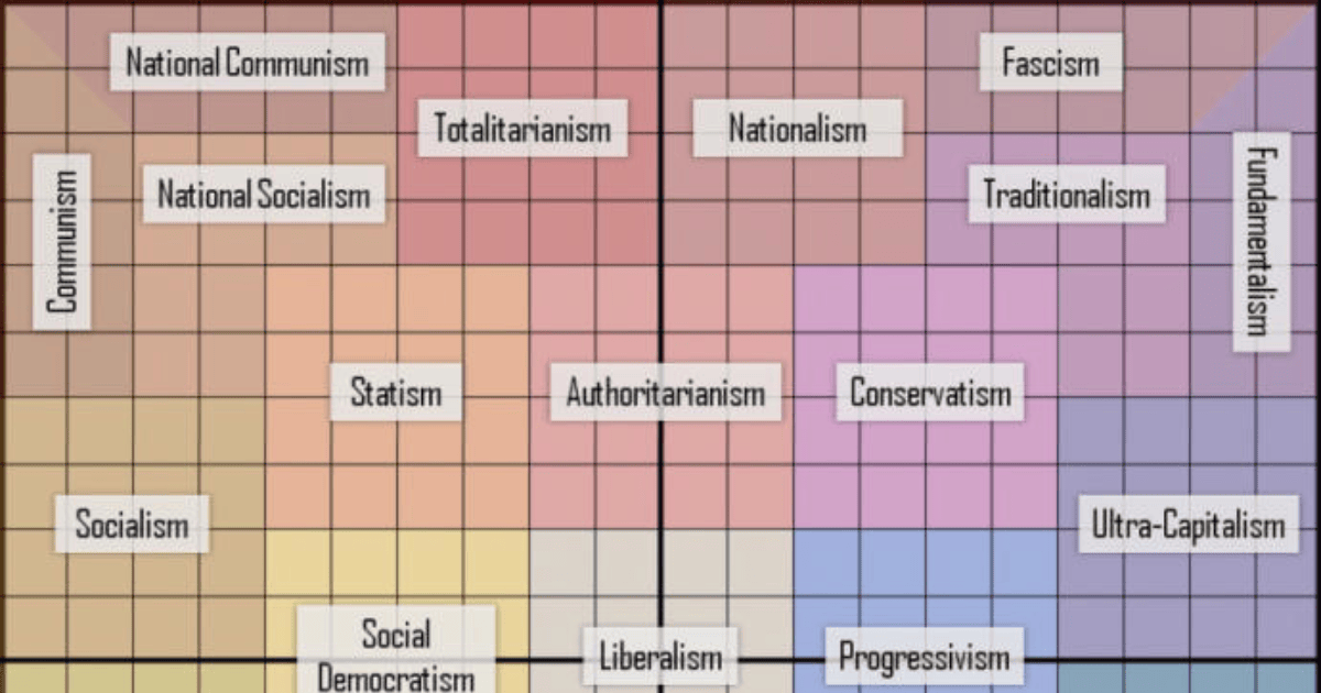 Where do you fall on the Political Orientation Test