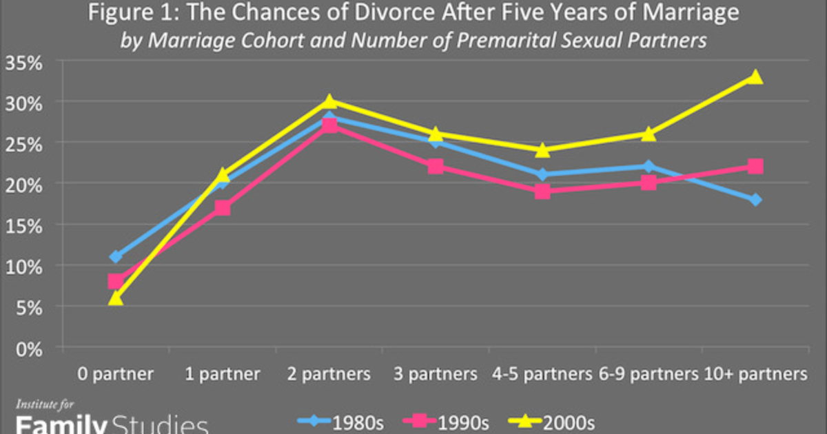 How many SEXUAL PARTNERS did you have BEFORE you got MARRIED? Sexuality
