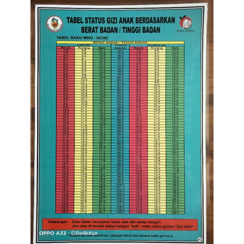 Jual (81) POSTER TABEL STATUS GIZI ANAK BERDASARKAN BERAT BADAN / TINGGI  BADAN Indonesia|Shopee Indonesia