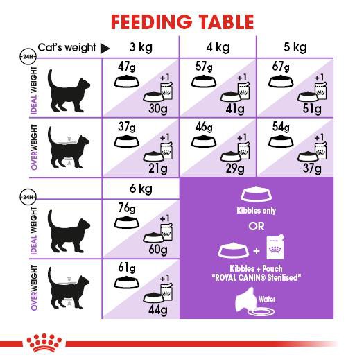 Jual Royal Canin Sterilised Adult (2Kg) Dry Makanan Kucing Dewasa - Feline Health Nutrition | Shopee Indonesia
