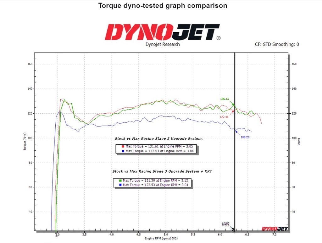 Max Racing Exhaust Honda City GM6 Intake System Instant Horsepower