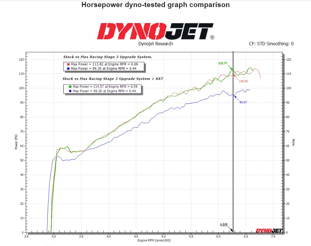 Max Racing Exhaust Honda Jazz / Honda Fit GK5 Intake System Instant