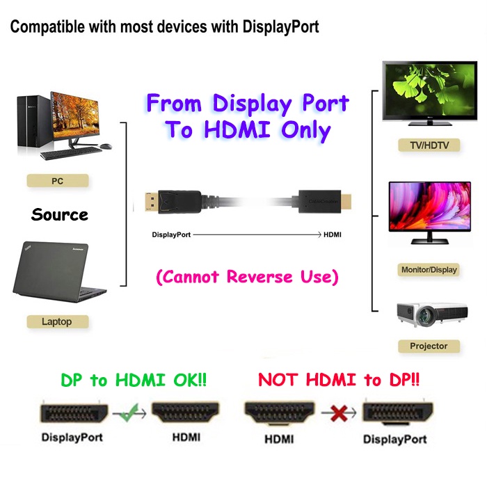 DP to HDMI / HDMI to DP Cable 4K/1080 High Speed Displayport to HDMI Cable For PC Laptop TV