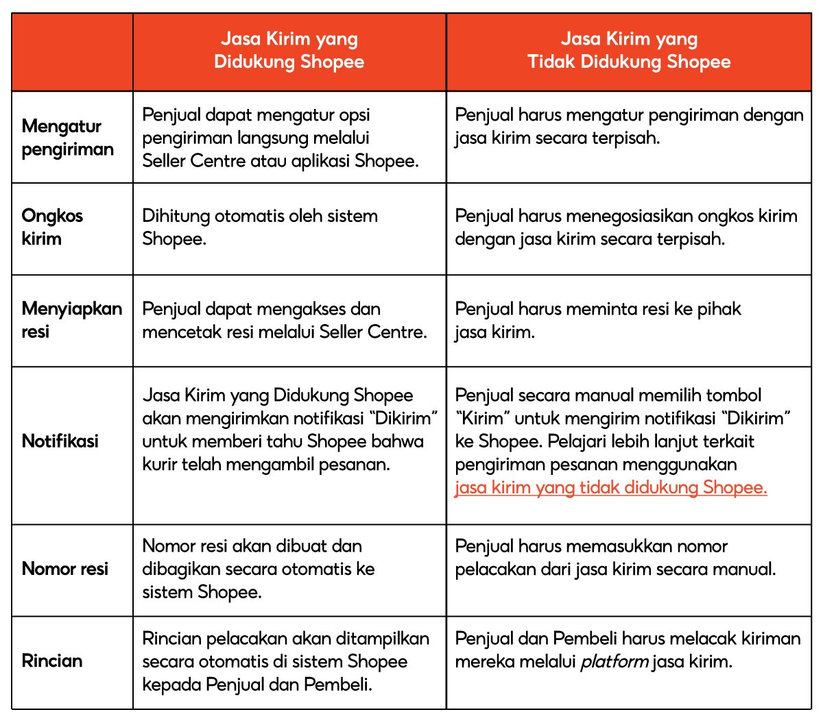 Jasa Kirim yang Didukung Shopee vs Jasa Kirim yang Tidak Didukung