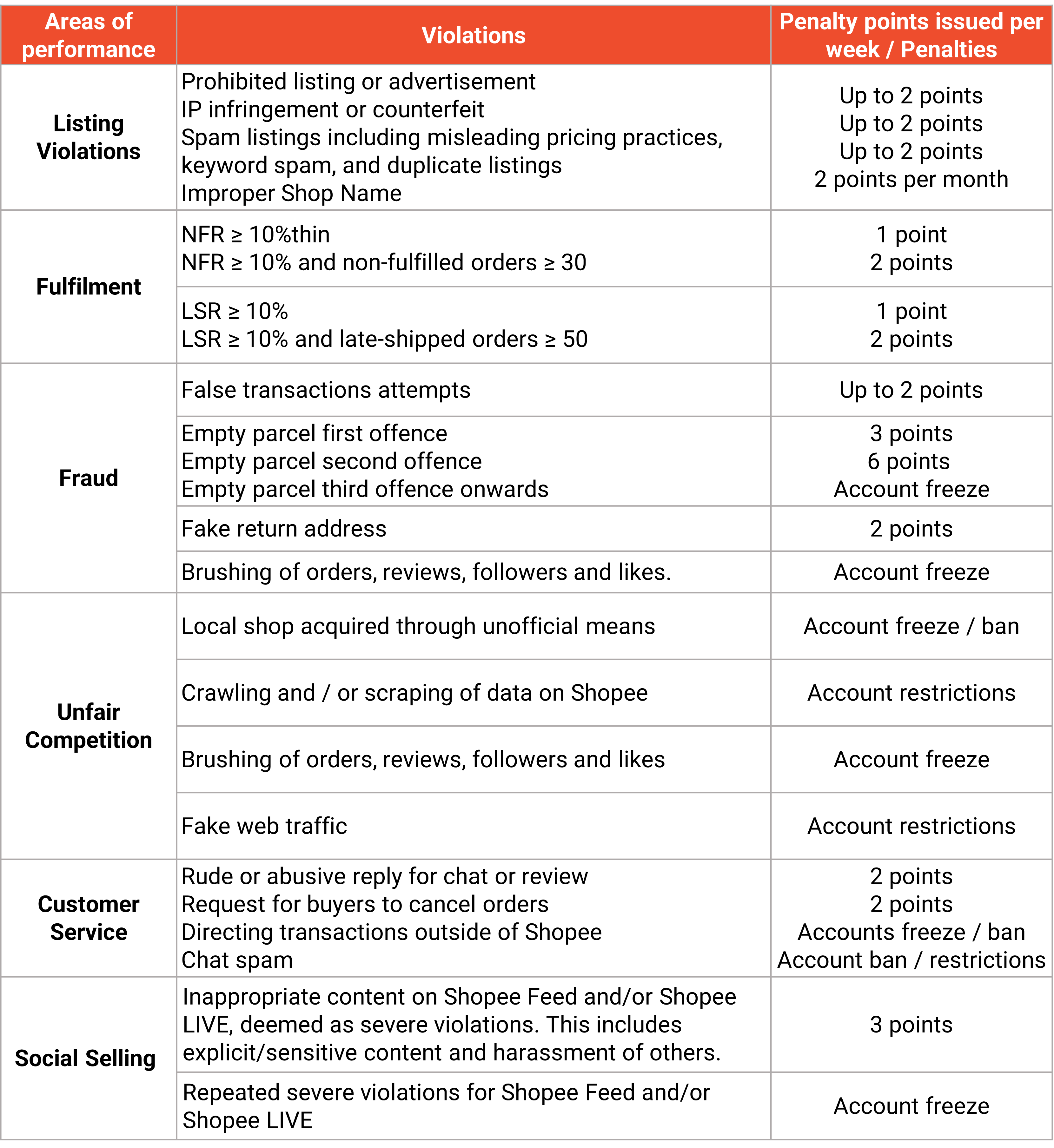 How are penalty points issued? Shopee MY Seller Education Hub