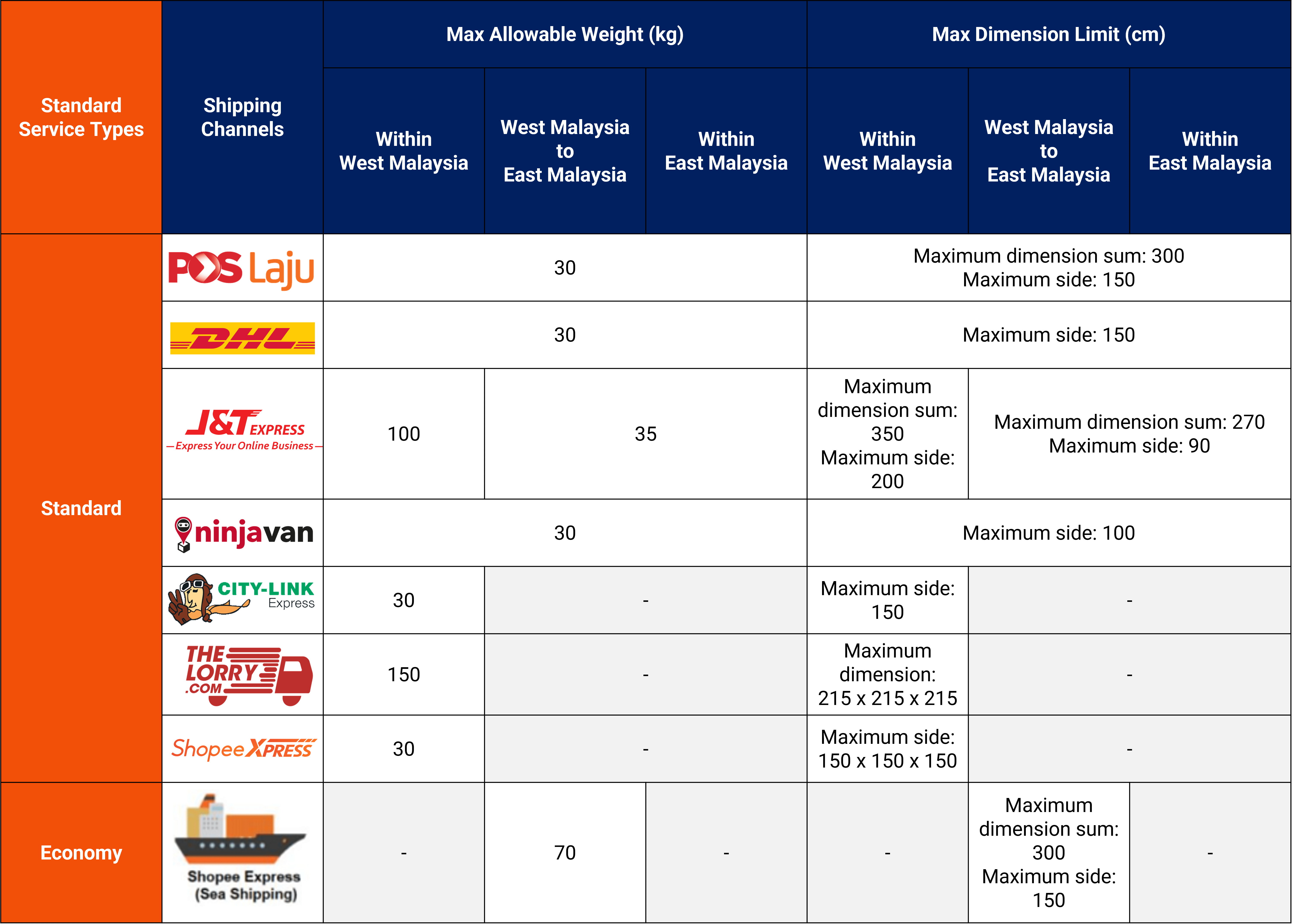 Parcel Dimension and Volumetric Weight Calculation for Standard Service