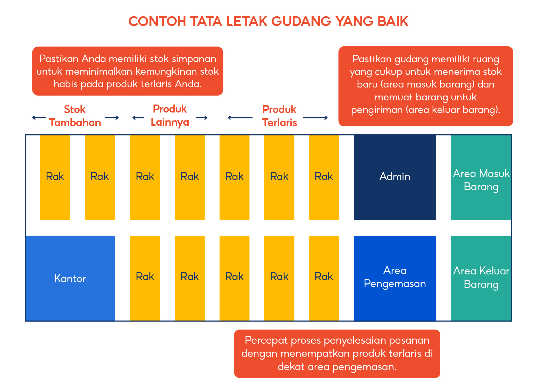 Persiapkan Gudang Anda ID Pusat Edukasi Penjual(04)