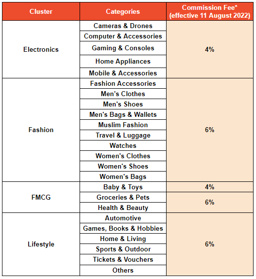 Shopee Mall Commission Fee Shopee MY Seller Education Hub