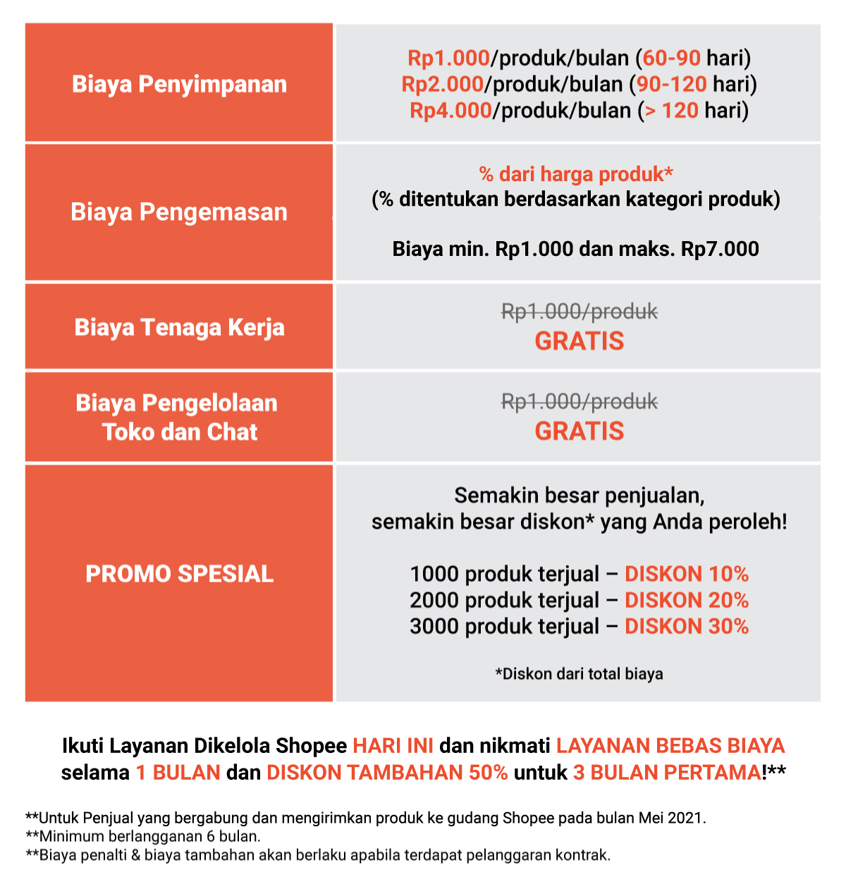 Berapakah biaya untuk mengikuti layanan Dikelola Shopee