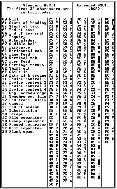 ASCII chart dictionary definition | ASCII chart defined