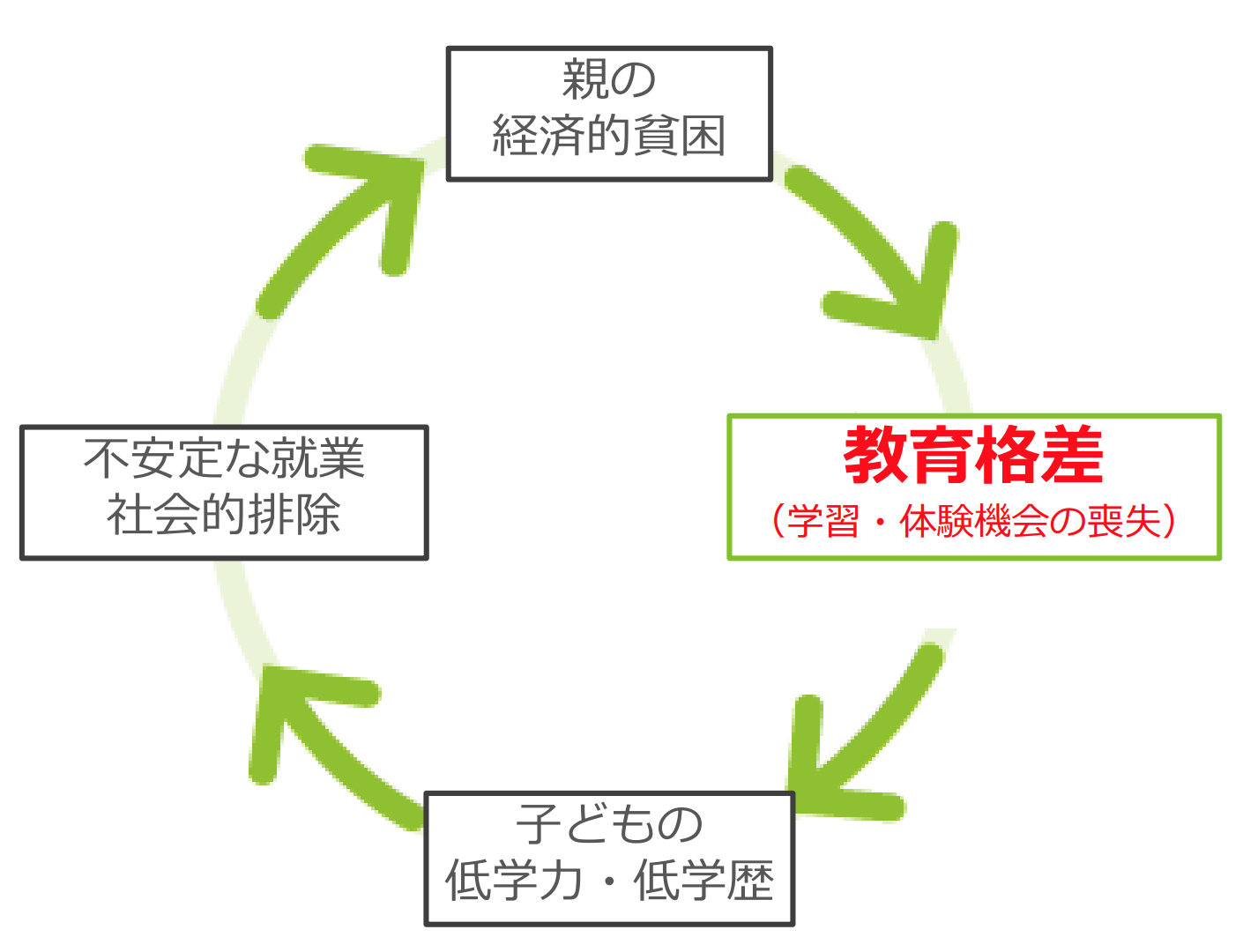 子どもの貧困対策 | 日本財団 相対的貧困とは何か？ | 子どもの貧困・教育格差の解決を支援する ｜ Cfc