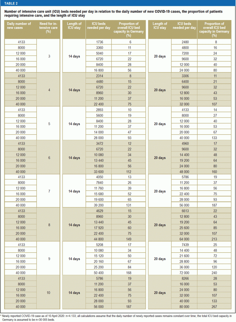 Estimated Use of Intensive Care Beds Due to COVID19 in Germany Over Time (08.05.2020)