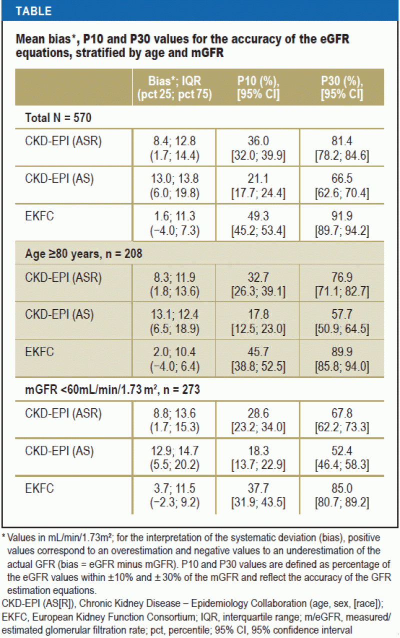 The Impact of the New CKDEPI Equation on GFR Estimation in the Elderly