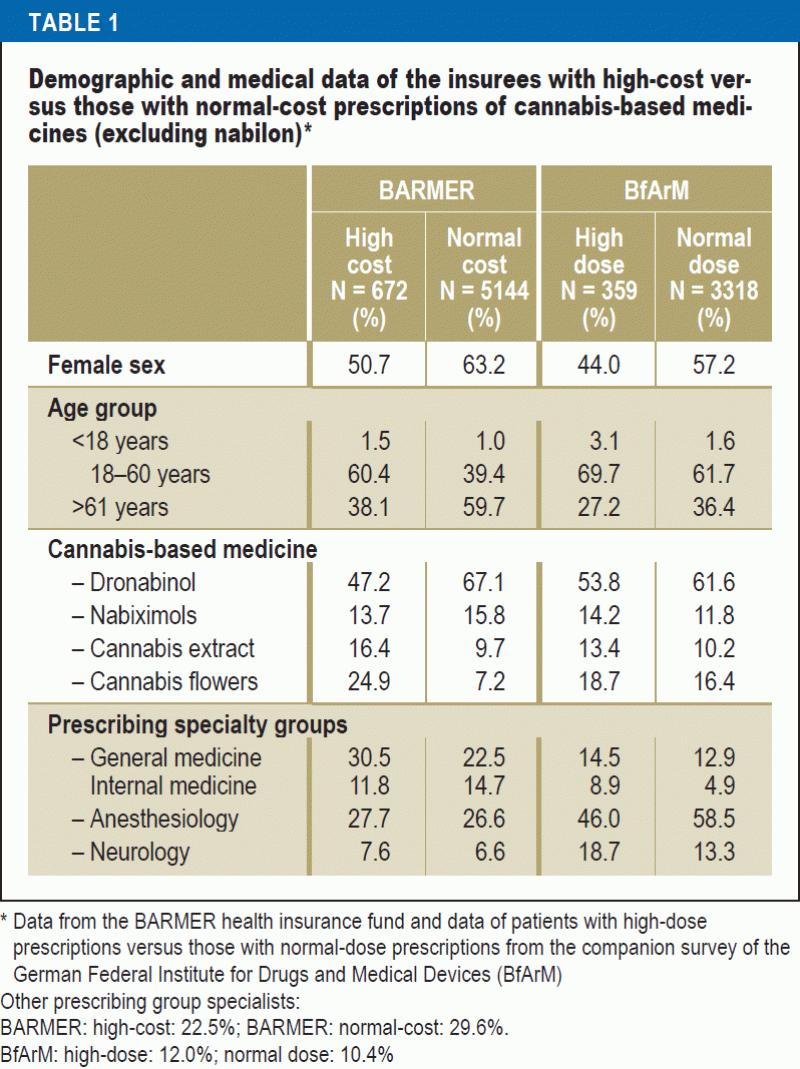 HighCost and HighDose Prescriptions of CannabisBased Medicines (24.