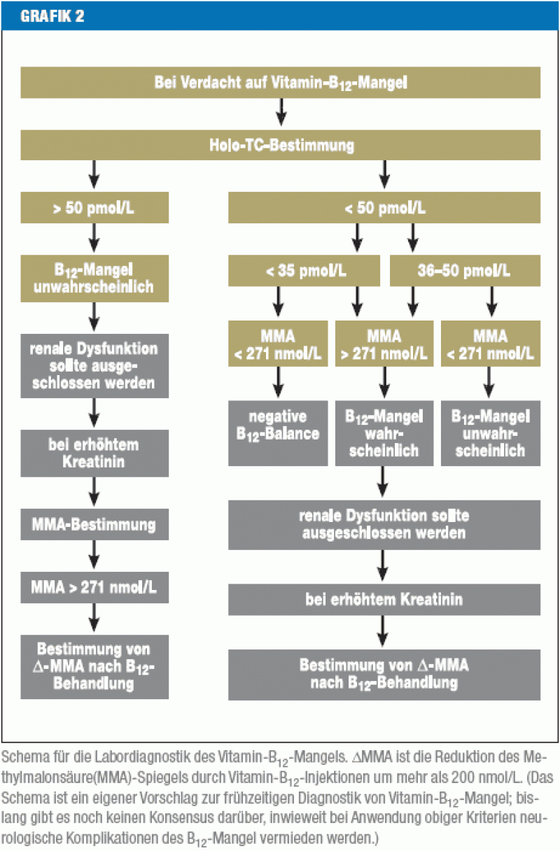 Ursachen und frühzeitige Diagnostik von VitaminB12Mangel