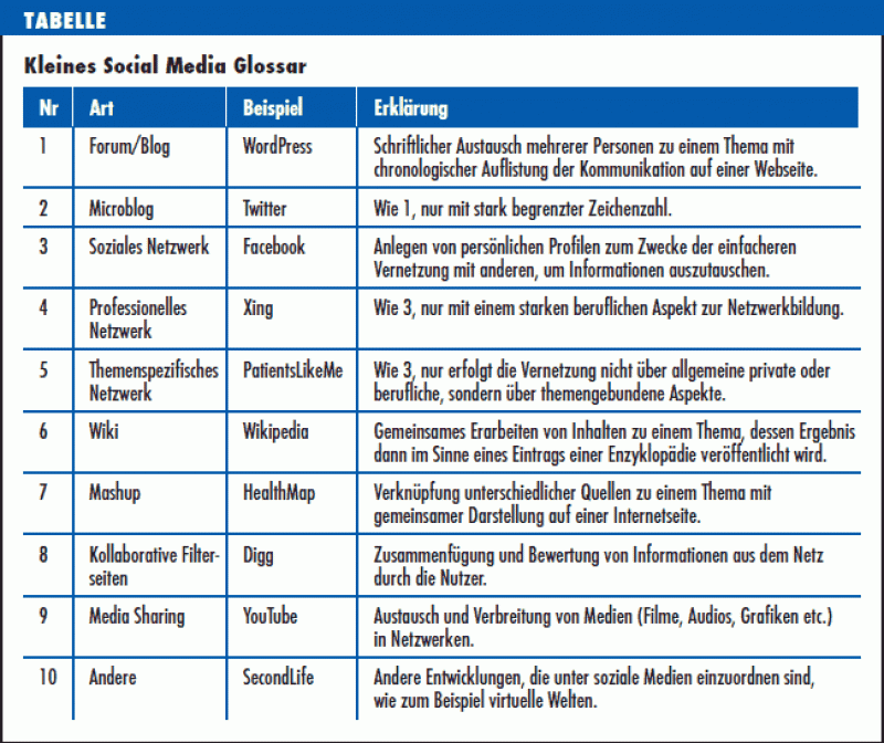 Social Media in der ärztlichen Praxis Chancen, Risiken, Trends