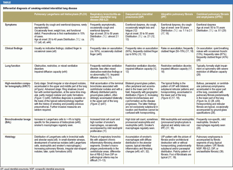 SmokingRelated Interstitial Lung Disease (23.01.2015)
