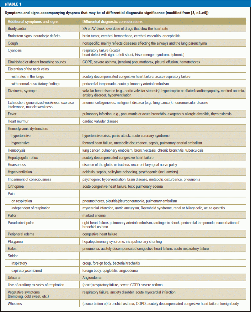 The Differential Diagnosis of Dyspnea (09.12.2016)