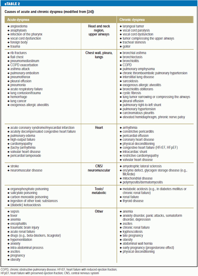 The Differential Diagnosis of Dyspnea (09.12.2016)