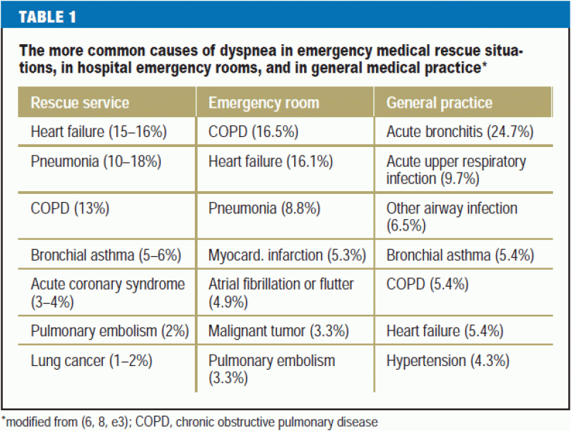 The Differential Diagnosis of Dyspnea (09.12.2016)