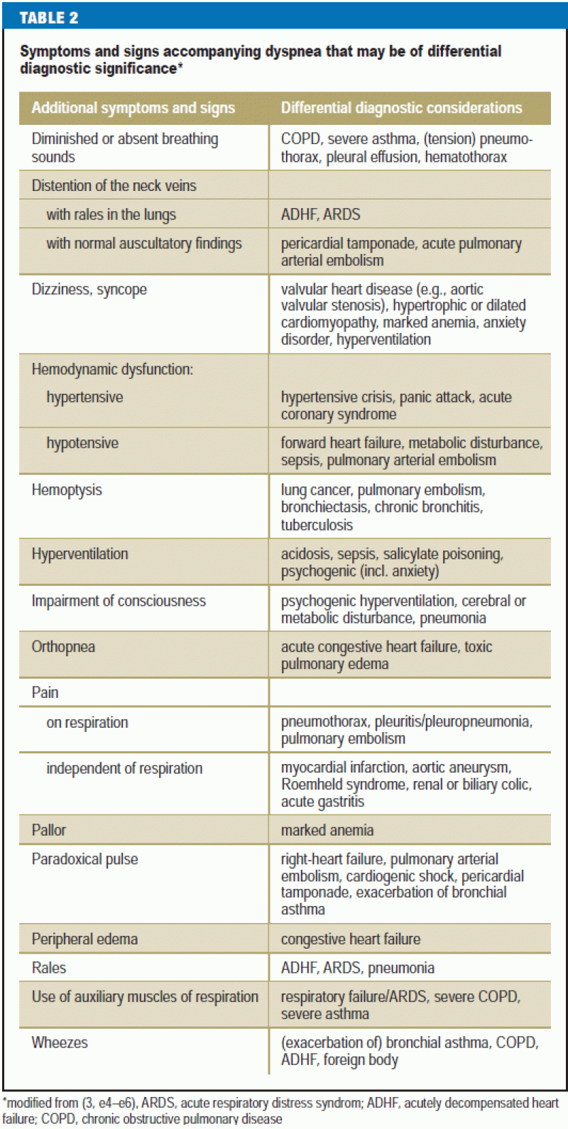 The Differential Diagnosis of Dyspnea (09.12.2016)
