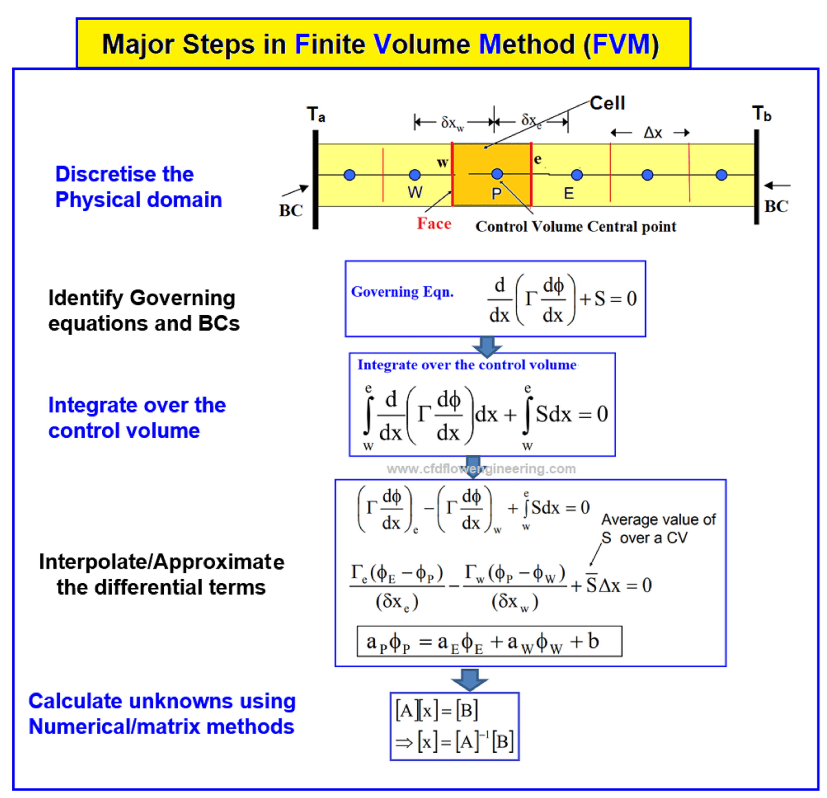 Basics of CFD Modeling for Beginners CFD Flow Engineering
