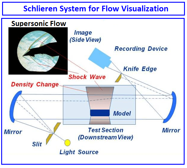 Flow Visualization Techniques in Experiment and CFD · CFD Flow Engineering