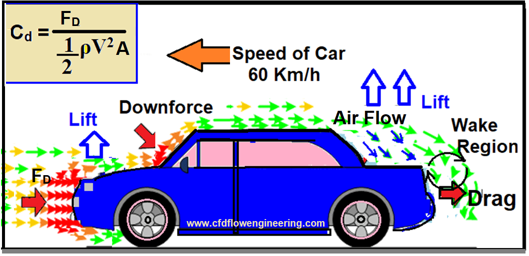 CFD Modeling of Vehicle Aerodynamics · CFD Flow Engineering
