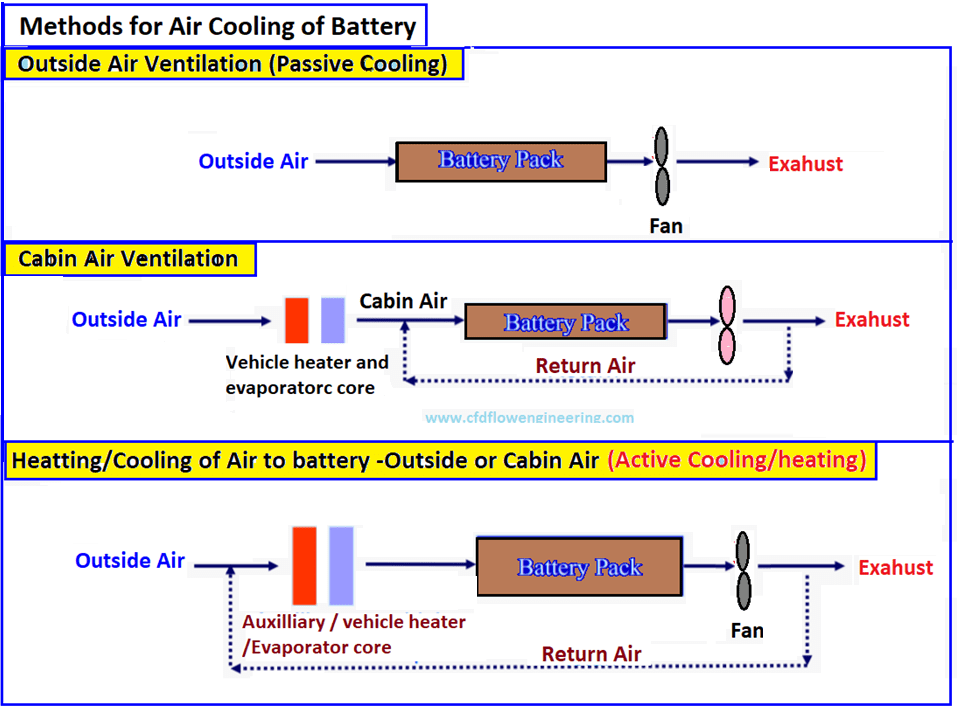 Battery Cooling Techniques in Electric Vehicle · CFD Flow Engineering