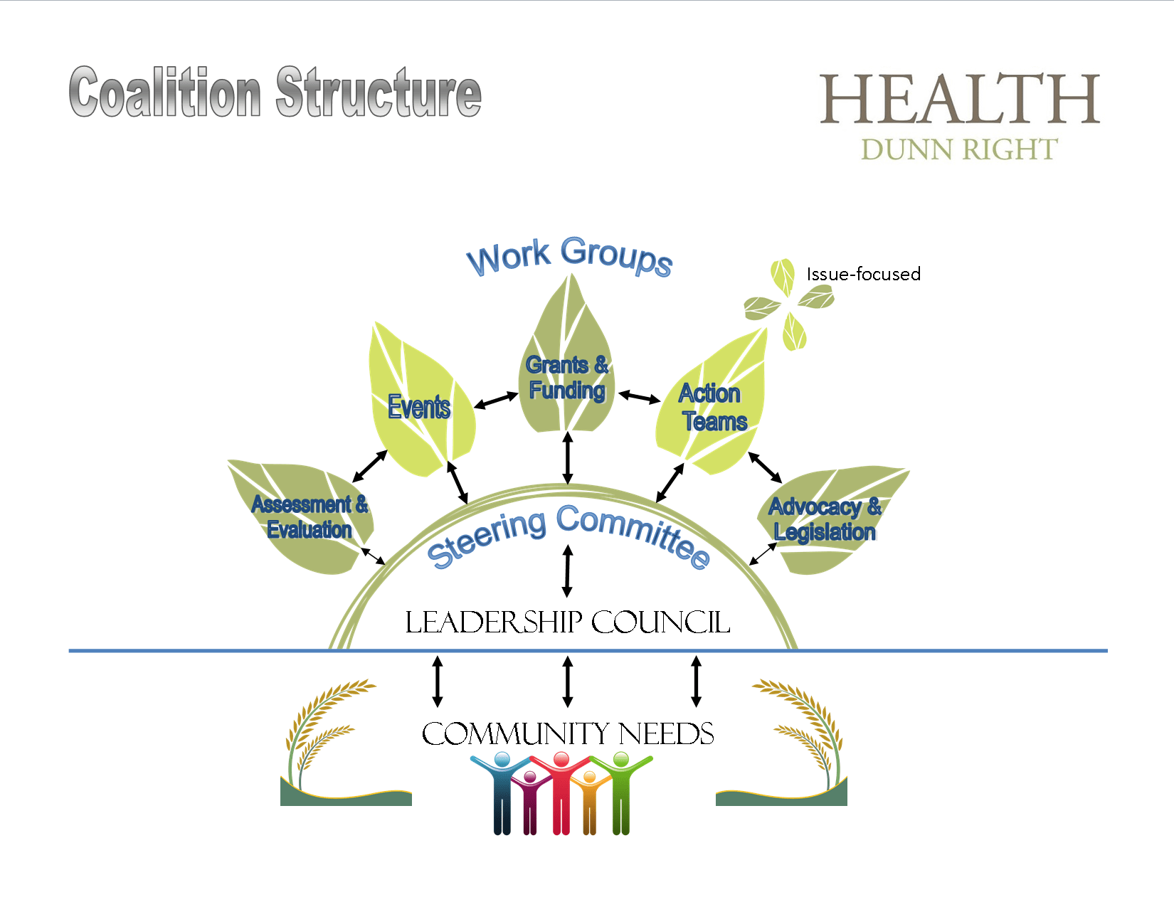 Coalition Structure Visual Diagram Community Foundation of Dunn County