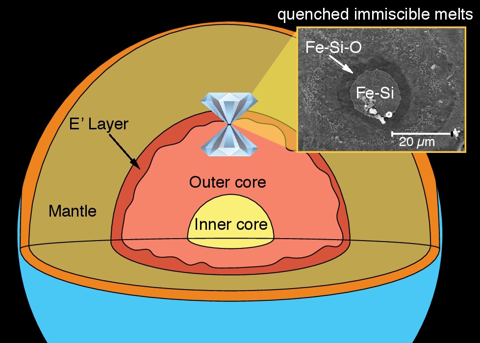 Molten liquid layers in the Earth’s core separate like oil and vinegar
