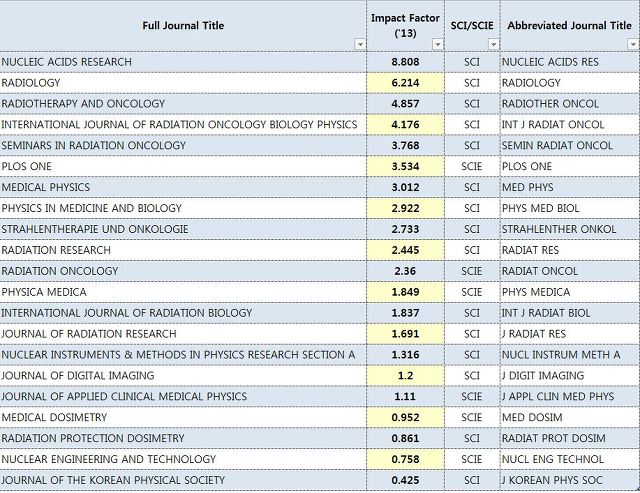 Medical Physics 2013년 SCI IF 정리!