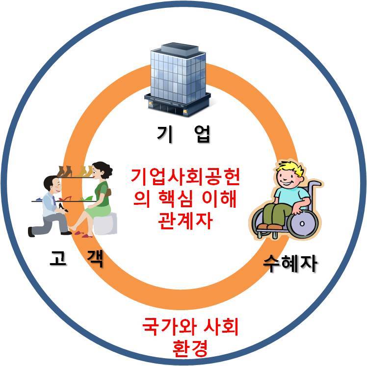 기업사회공헌 사랑 받는 기업사회공헌의 조건