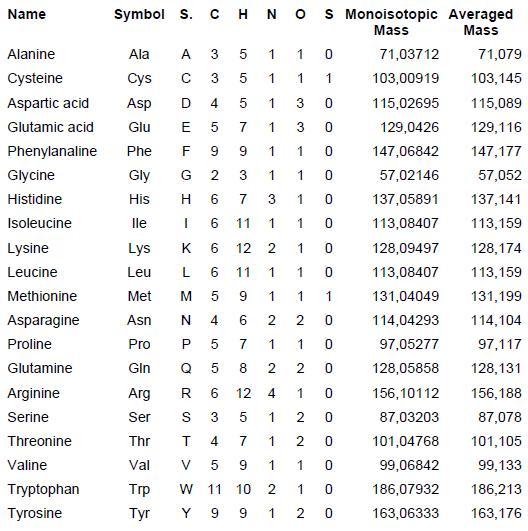 [1] Amino Acid Formula and Isotopic molecular weight