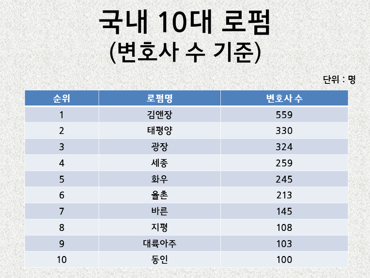 국내 10대 로펌 (변호사 수 기준)