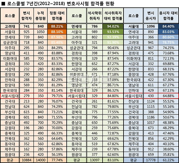 로스쿨 변호사시험 합격률 발표를 보고