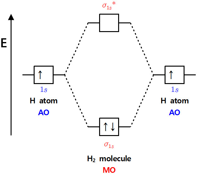 좋은 습관 분자 오비탈 (Molecular Orbital, MO) 이론