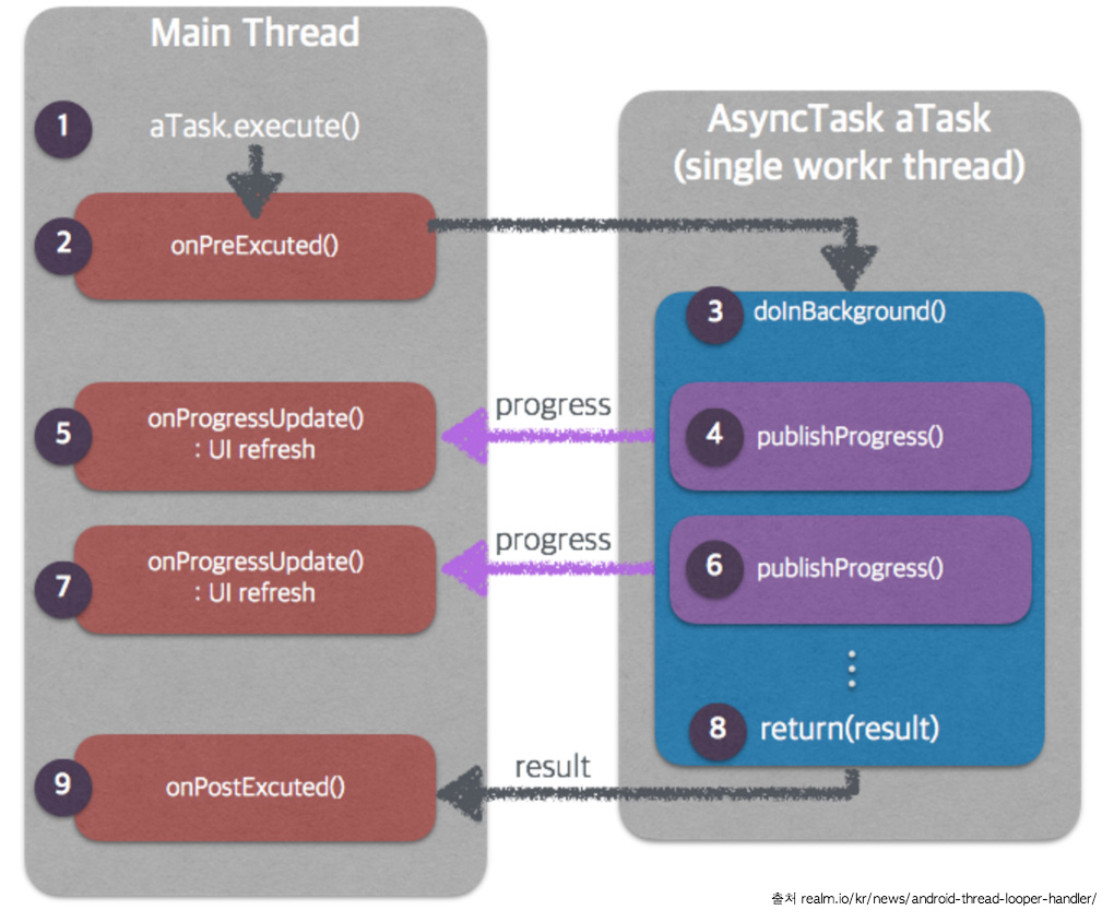 [android] AsyncTask란? (개념 및 사용법) 네이버 블로그