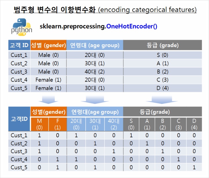 R, Python 분석과 프로그래밍 (by R Friend) [Python] 범주형 변수의 이항변수화 sklearn