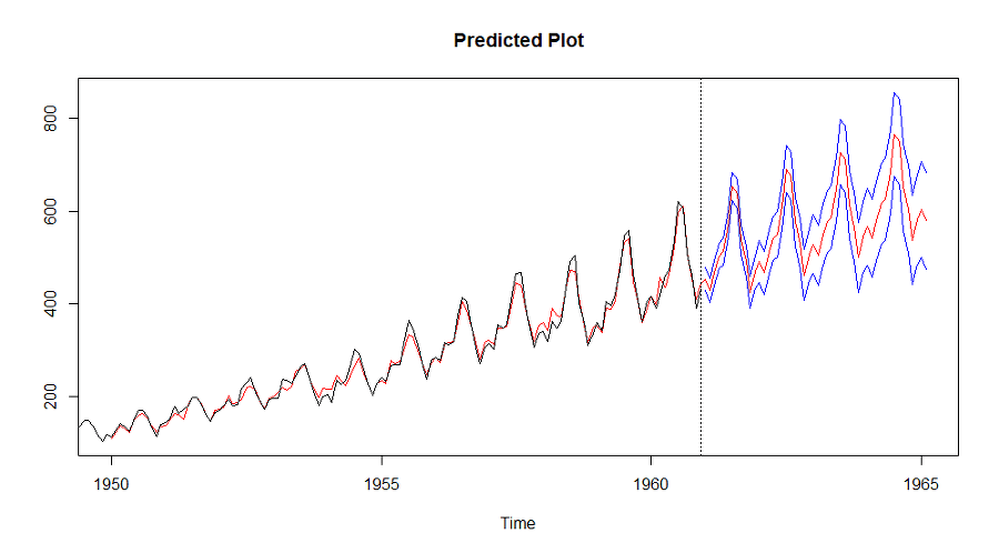 16. [R] 지수평활법 예제 춤추는초코칩의 통계흥신소