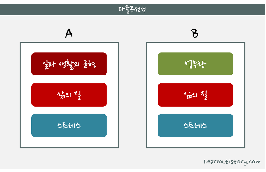 다중공선성(Multicollinearity)이란? LearnX